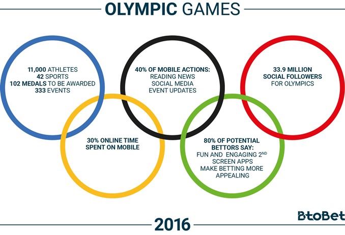 Giochi Olimpici Rio 2016: sarà boom per le scommesse mobile