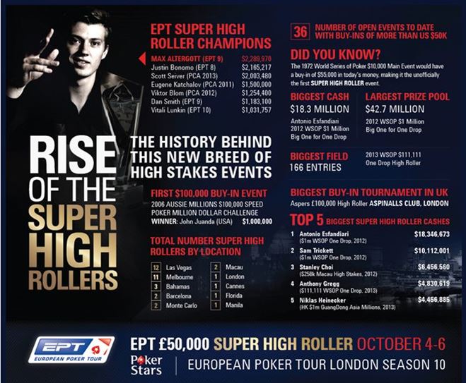 PokerStars traccia la storia dei Super High Rollers: guarda l'infografica!