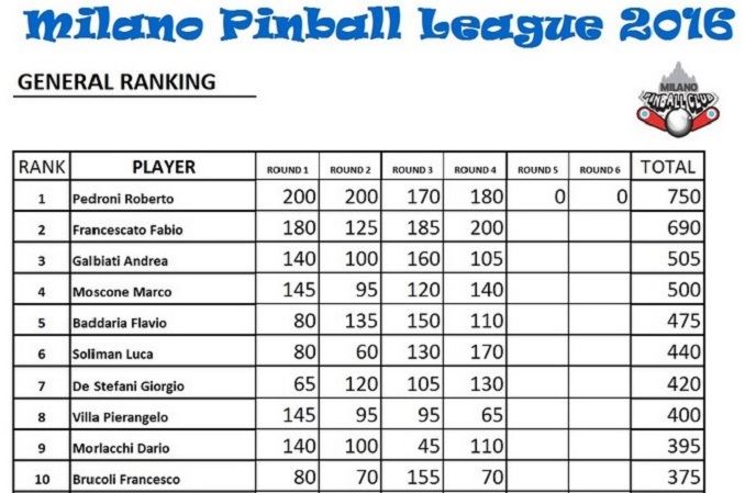 Flipper sportivo: Pedroni domina ancora la Milano Pinball Cup