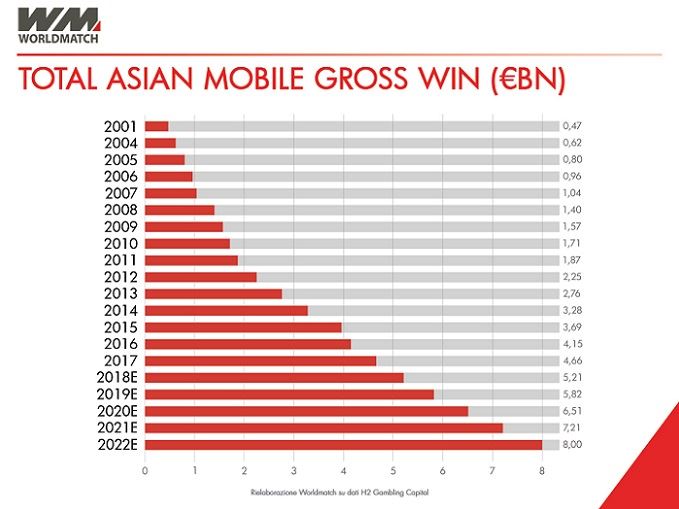 WorldMatch in prima linea sul mercato asiatico del gambling