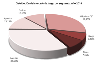 Spagna: mercato giochi in crescita del 3,8%, diminuiscono le slot