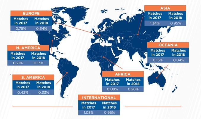 Global Football 2019: the number of suspicious betting patterns has decreased from 397 to 377