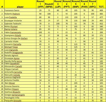 La classifica finale con i 32 qualificati per la finale del Circuito Nazionale ICS 2024